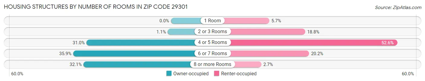 Housing Structures by Number of Rooms in Zip Code 29301