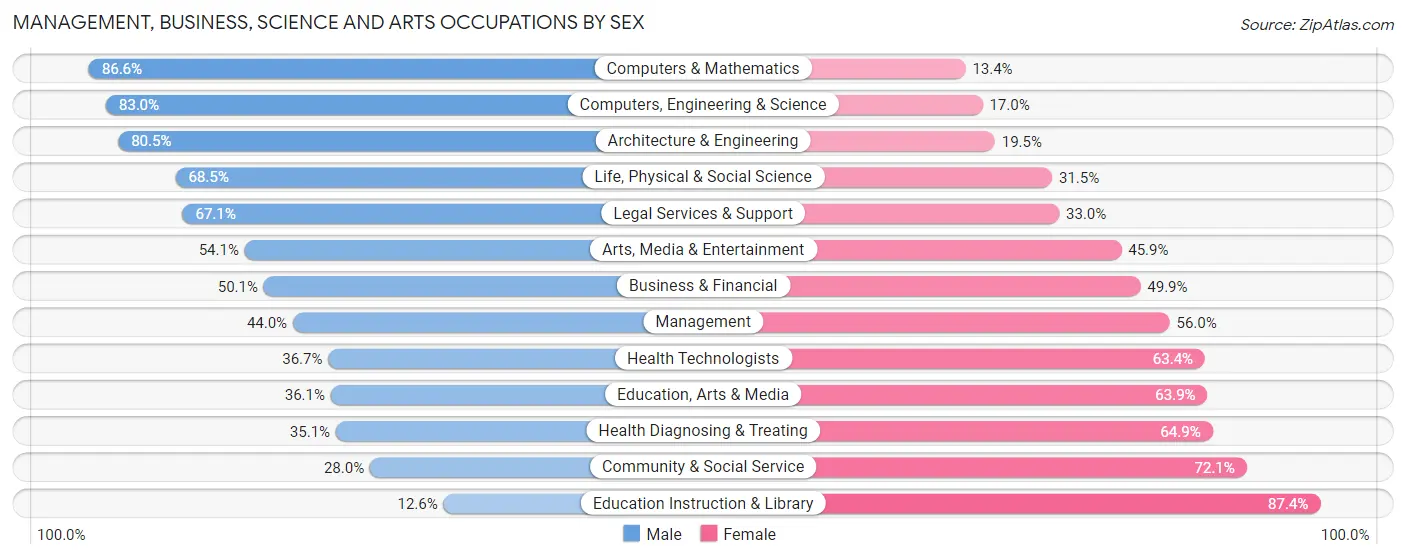 Management, Business, Science and Arts Occupations by Sex in Zip Code 29301