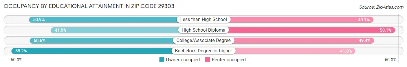 Occupancy by Educational Attainment in Zip Code 29303