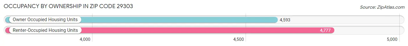 Occupancy by Ownership in Zip Code 29303