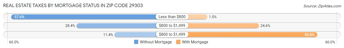 Real Estate Taxes by Mortgage Status in Zip Code 29303