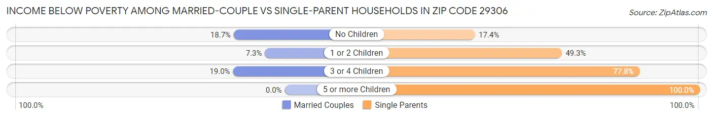 Income Below Poverty Among Married-Couple vs Single-Parent Households in Zip Code 29306