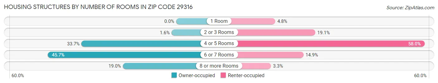Housing Structures by Number of Rooms in Zip Code 29316