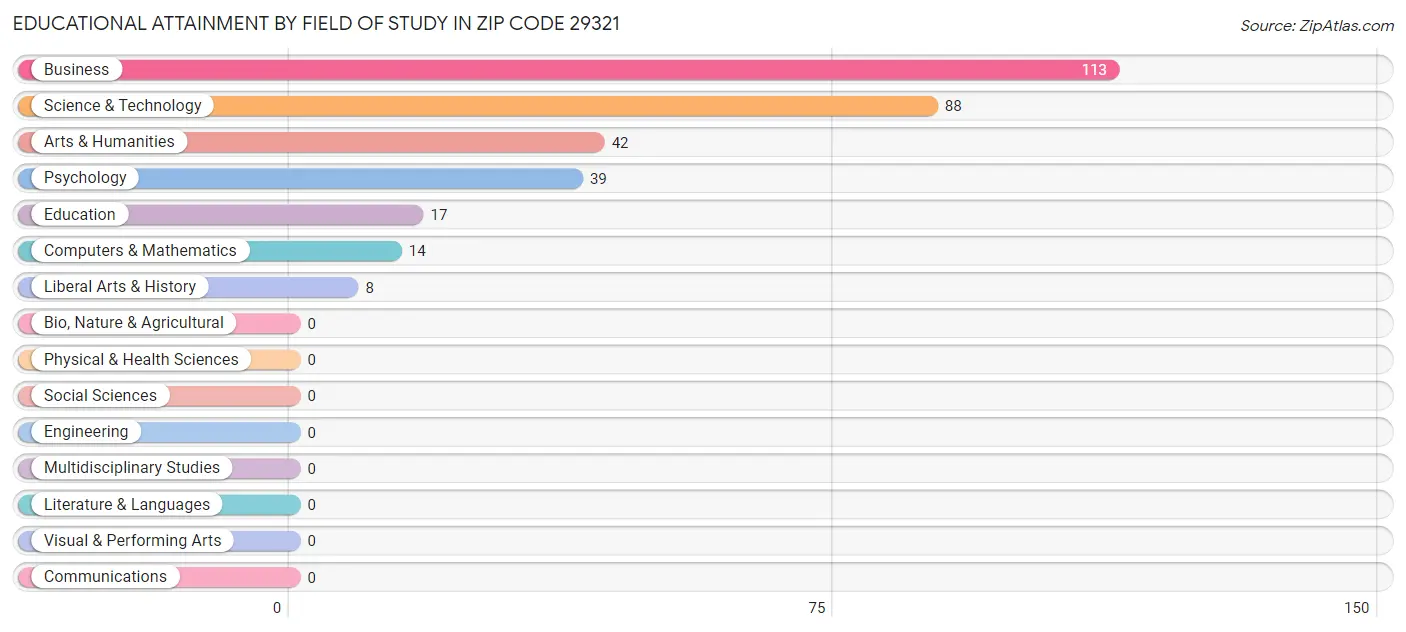 Educational Attainment by Field of Study in Zip Code 29321