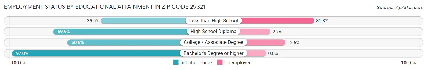 Employment Status by Educational Attainment in Zip Code 29321
