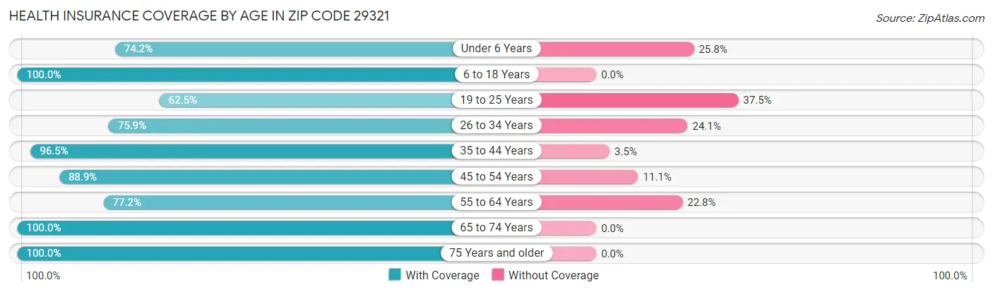 Health Insurance Coverage by Age in Zip Code 29321