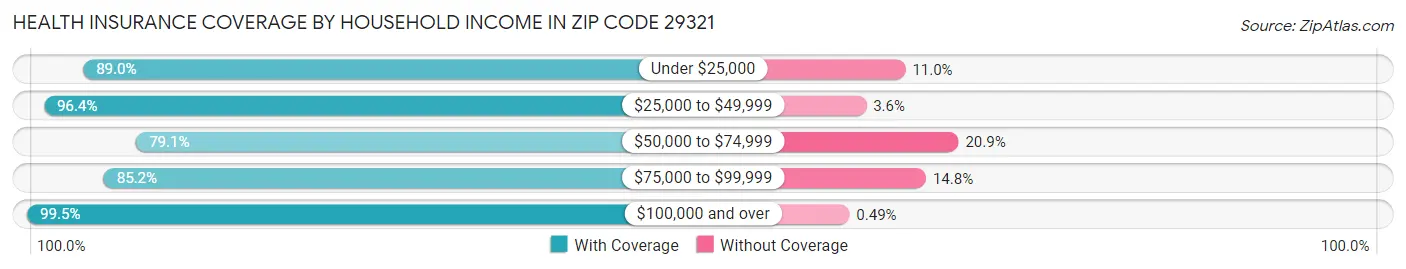 Health Insurance Coverage by Household Income in Zip Code 29321