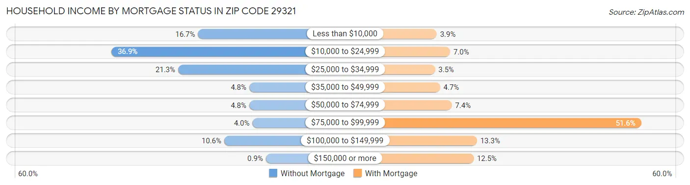 Household Income by Mortgage Status in Zip Code 29321