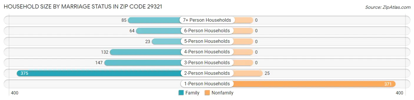Household Size by Marriage Status in Zip Code 29321
