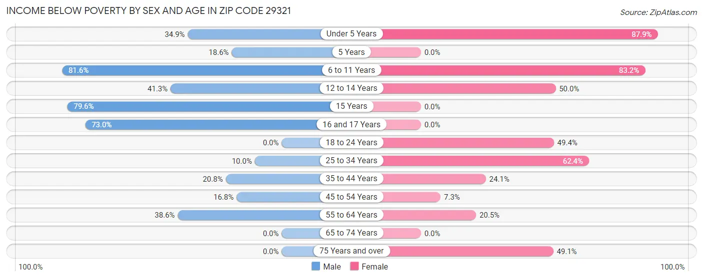 Income Below Poverty by Sex and Age in Zip Code 29321