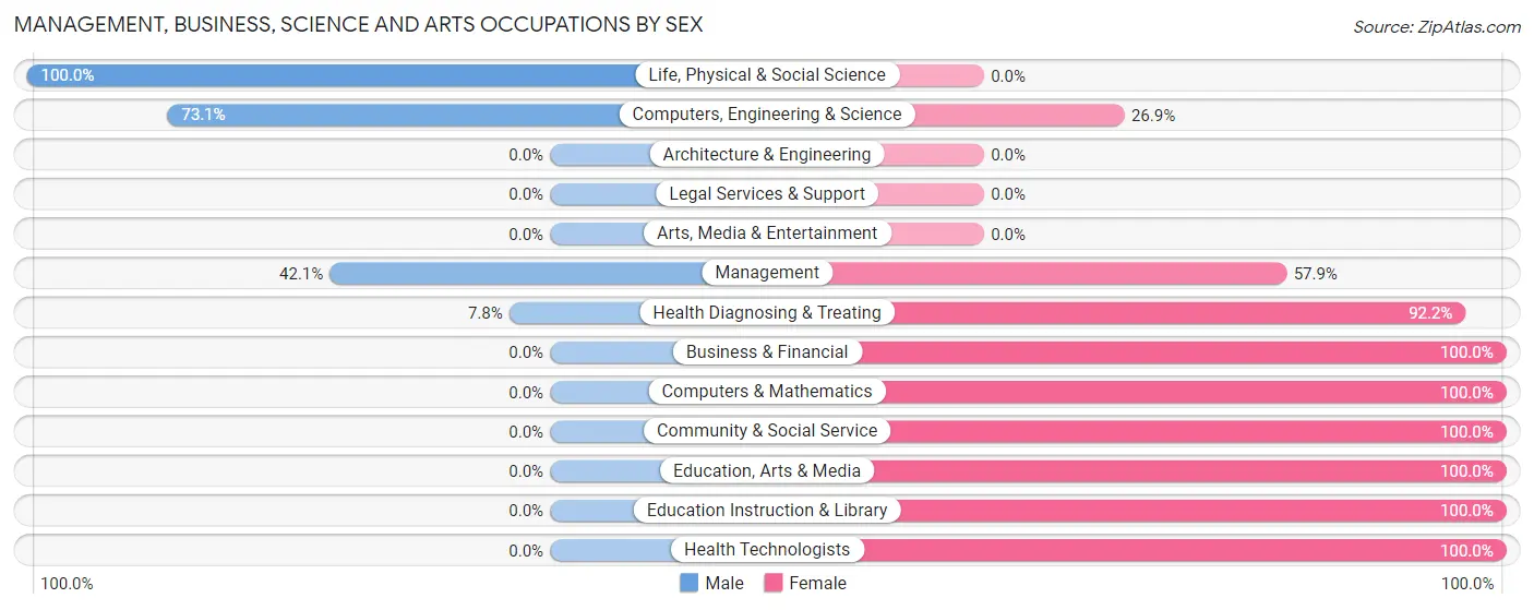 Management, Business, Science and Arts Occupations by Sex in Zip Code 29321