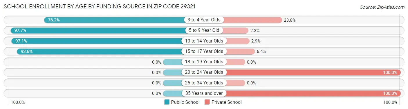 School Enrollment by Age by Funding Source in Zip Code 29321