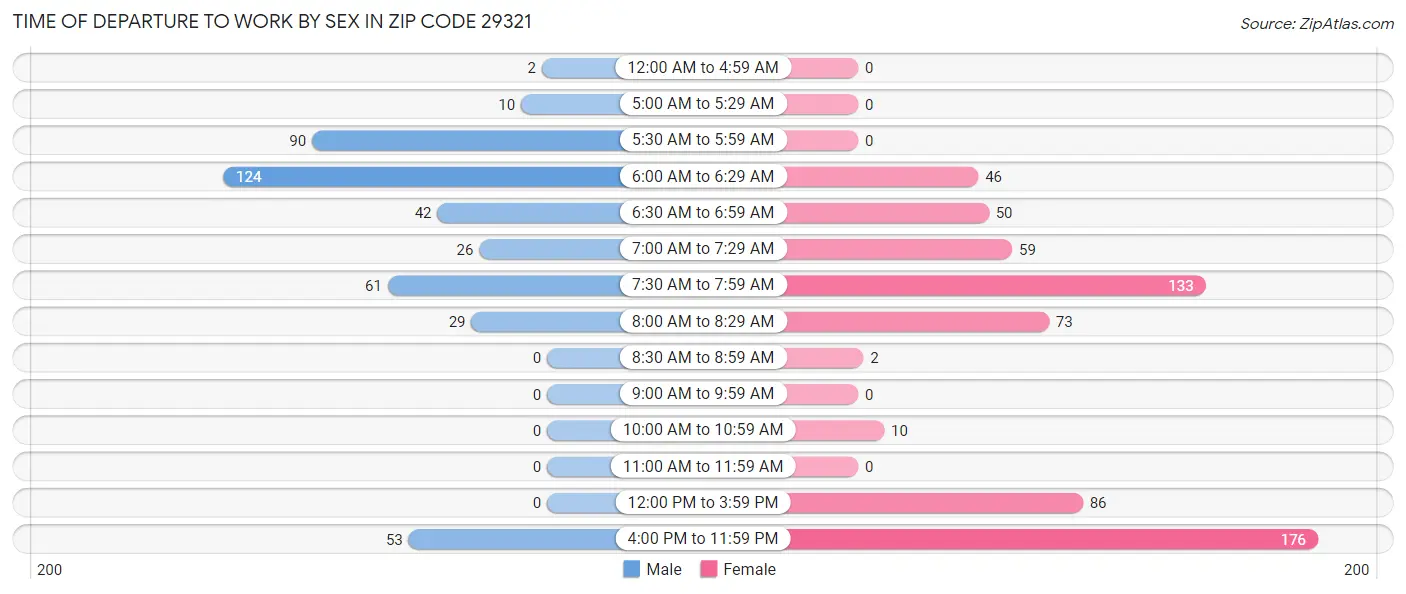 Time of Departure to Work by Sex in Zip Code 29321