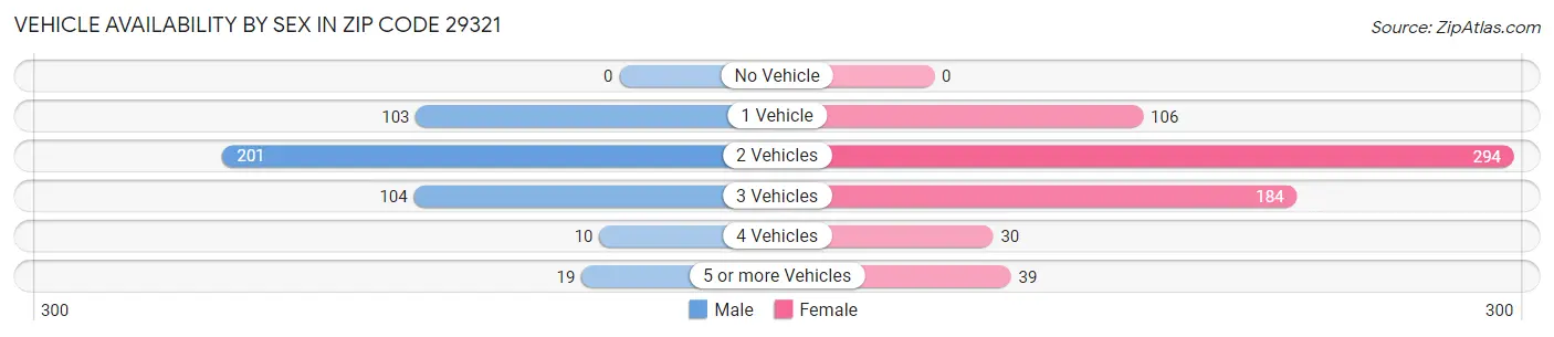 Vehicle Availability by Sex in Zip Code 29321