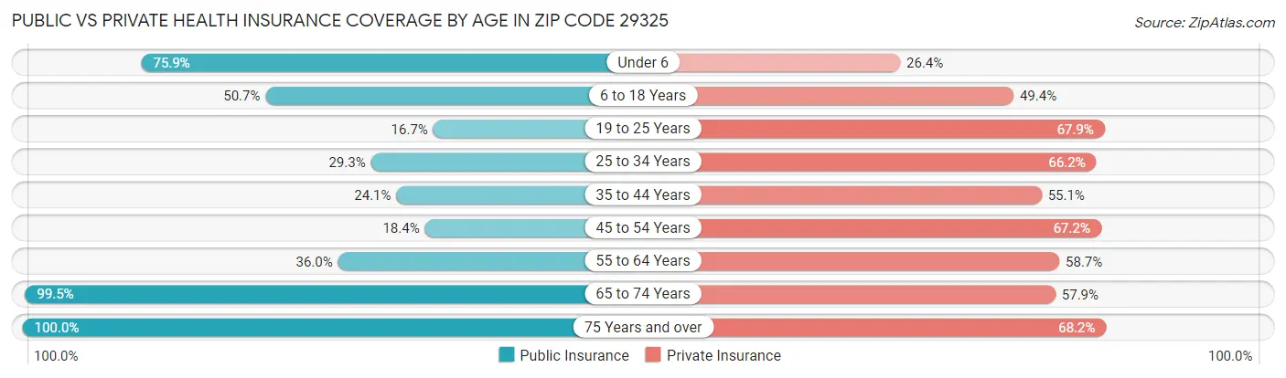 Public vs Private Health Insurance Coverage by Age in Zip Code 29325