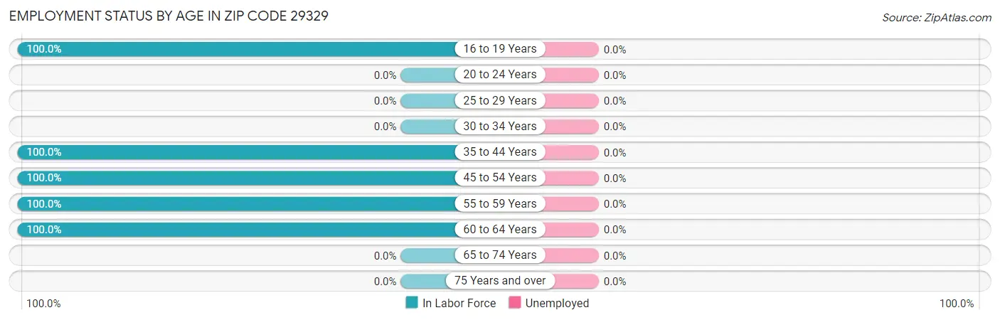 Employment Status by Age in Zip Code 29329