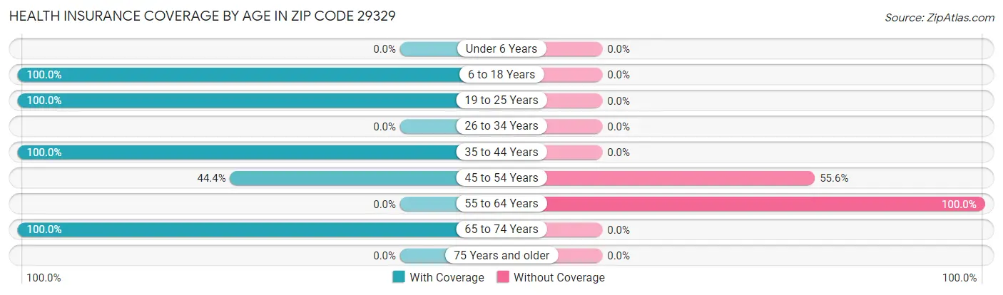 Health Insurance Coverage by Age in Zip Code 29329