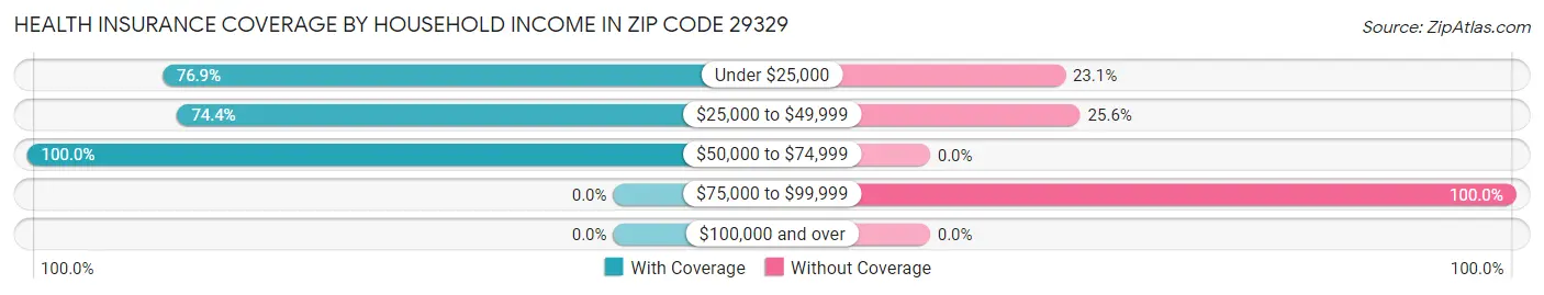 Health Insurance Coverage by Household Income in Zip Code 29329