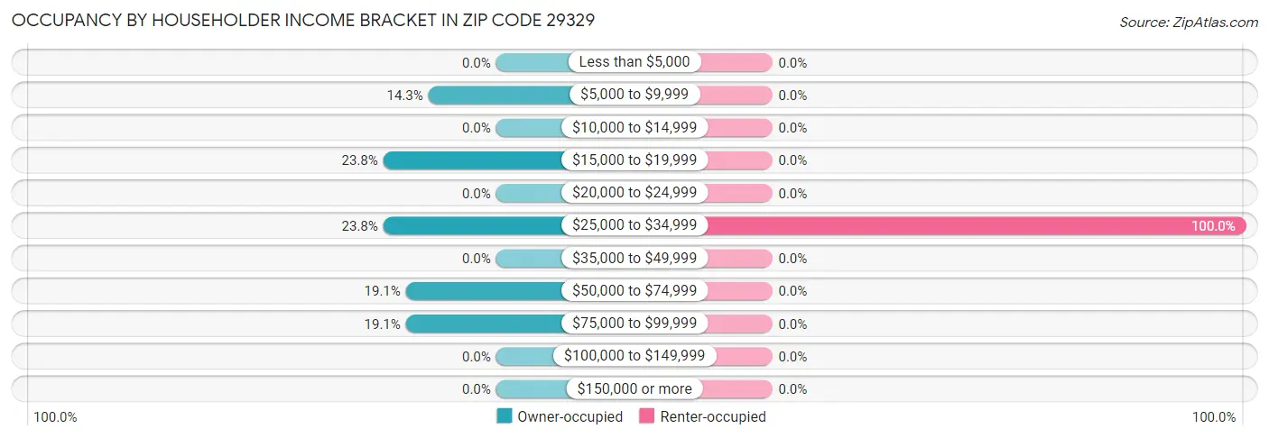 Occupancy by Householder Income Bracket in Zip Code 29329