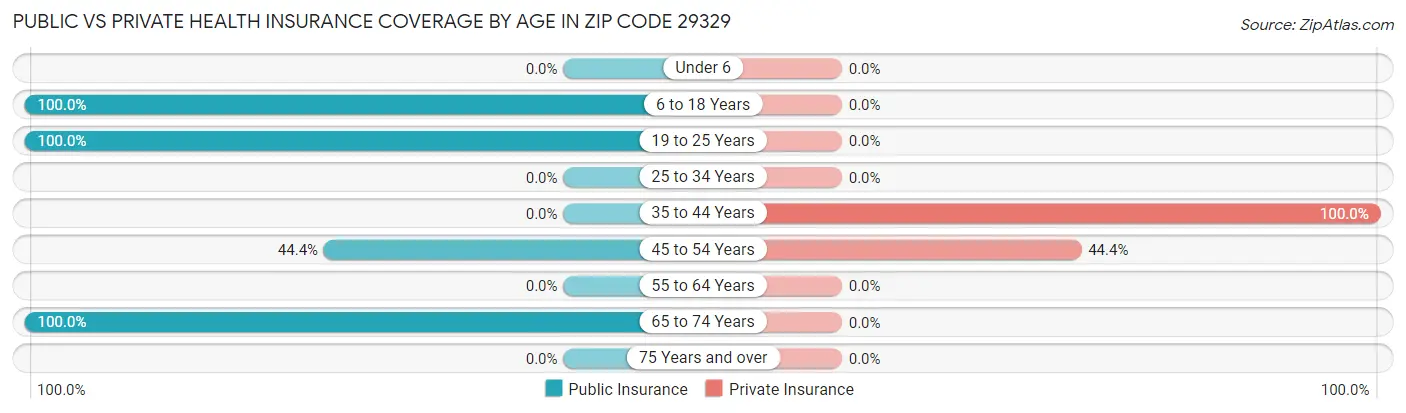 Public vs Private Health Insurance Coverage by Age in Zip Code 29329