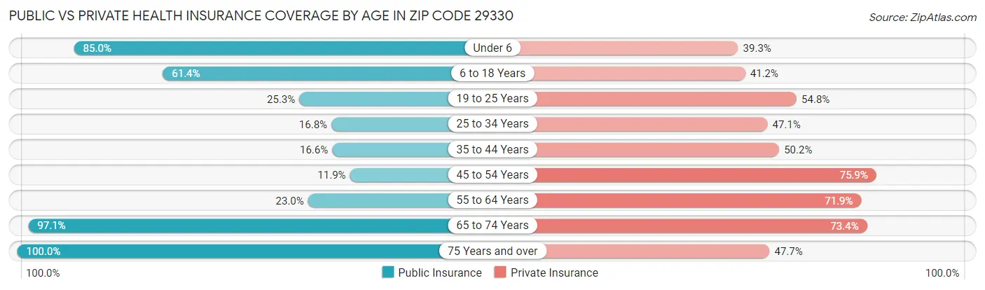 Public vs Private Health Insurance Coverage by Age in Zip Code 29330