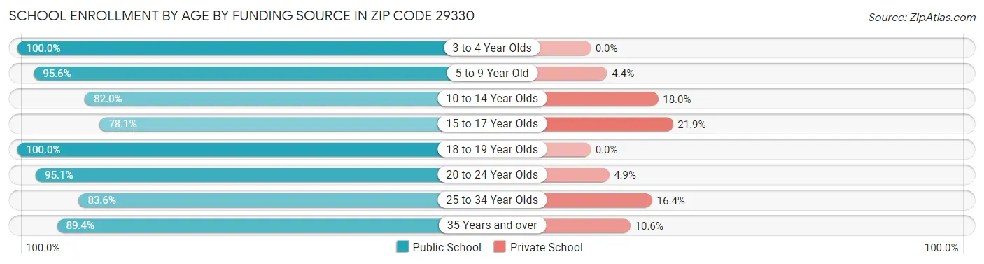 School Enrollment by Age by Funding Source in Zip Code 29330