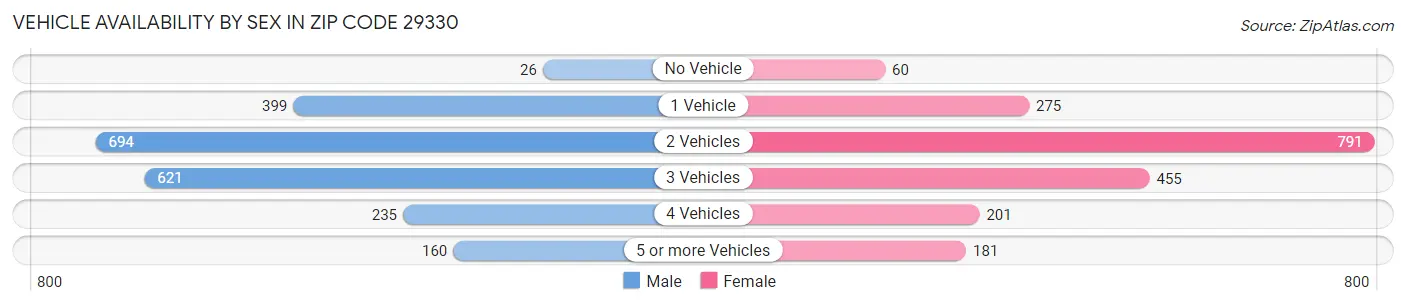 Vehicle Availability by Sex in Zip Code 29330
