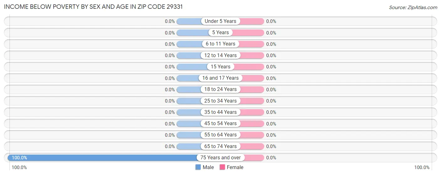 Income Below Poverty by Sex and Age in Zip Code 29331