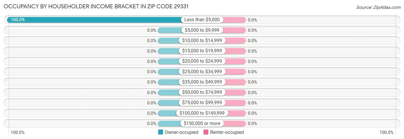 Occupancy by Householder Income Bracket in Zip Code 29331