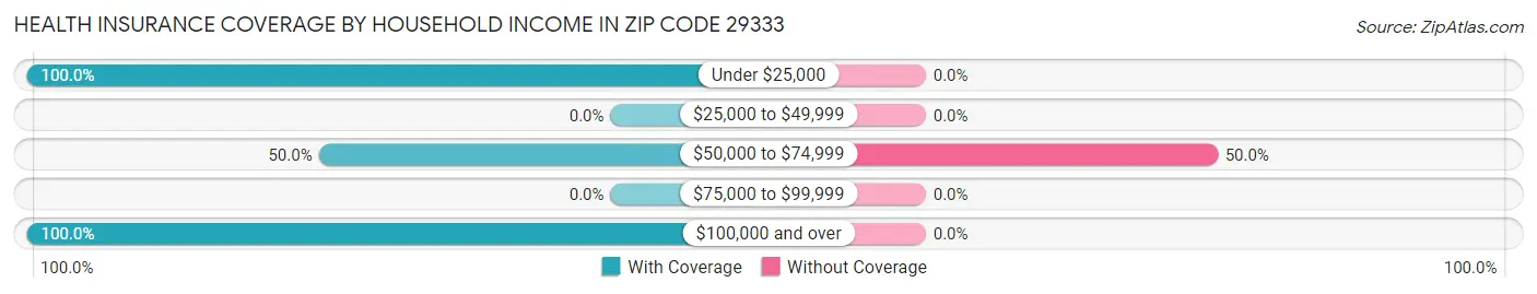 Health Insurance Coverage by Household Income in Zip Code 29333
