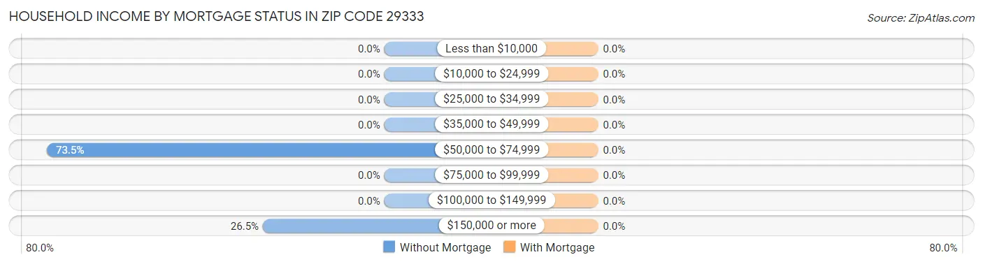 Household Income by Mortgage Status in Zip Code 29333