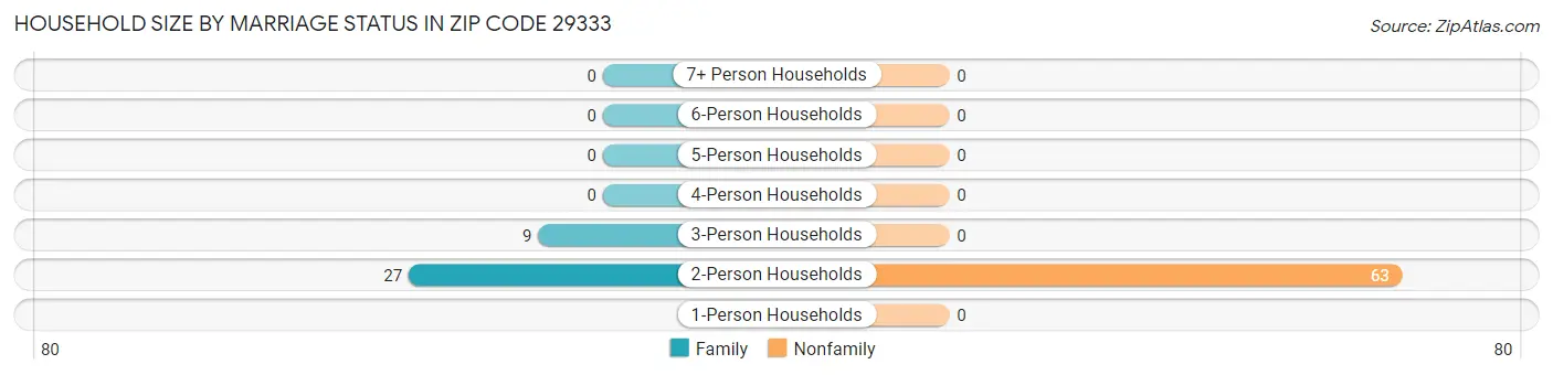 Household Size by Marriage Status in Zip Code 29333