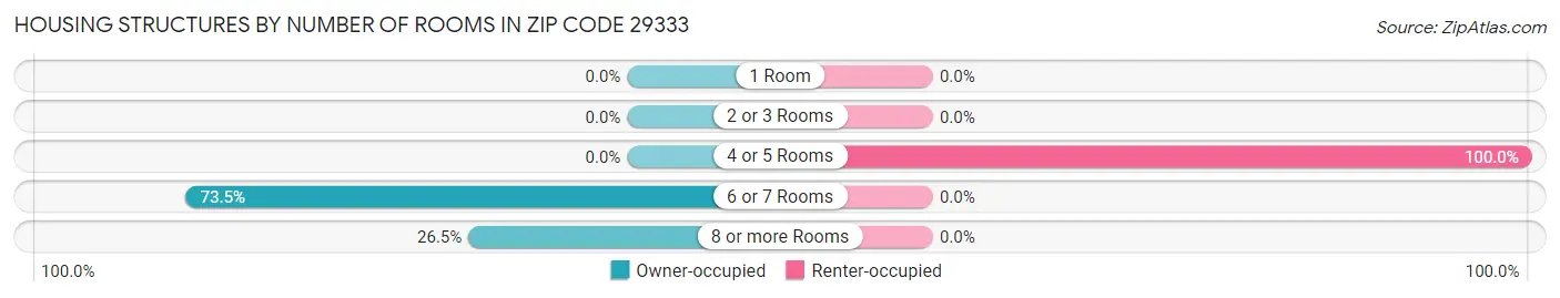 Housing Structures by Number of Rooms in Zip Code 29333