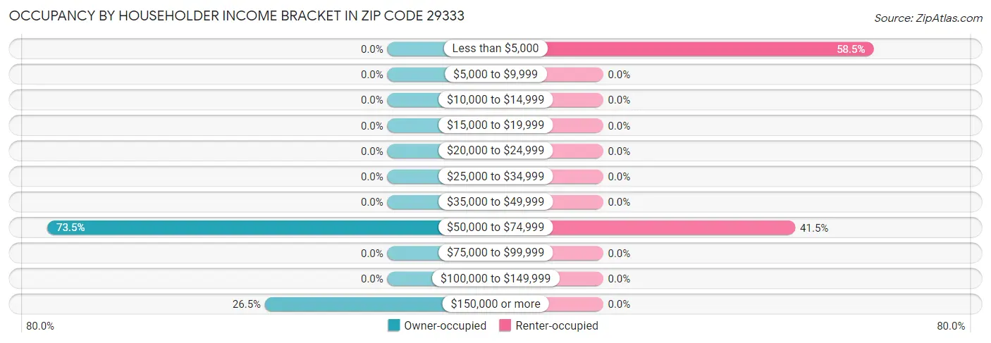 Occupancy by Householder Income Bracket in Zip Code 29333