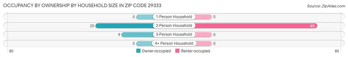 Occupancy by Ownership by Household Size in Zip Code 29333