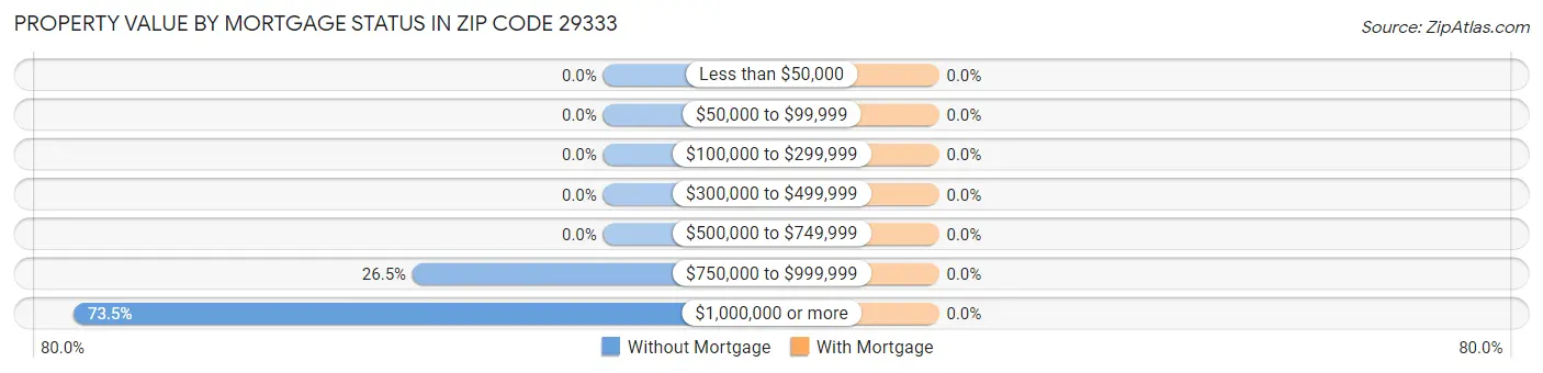Property Value by Mortgage Status in Zip Code 29333