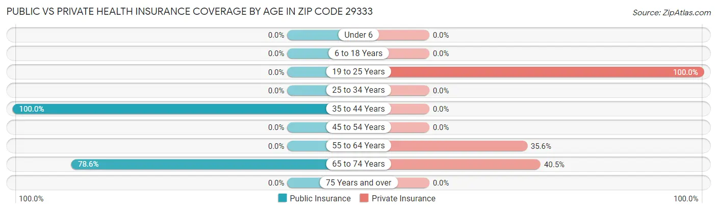 Public vs Private Health Insurance Coverage by Age in Zip Code 29333