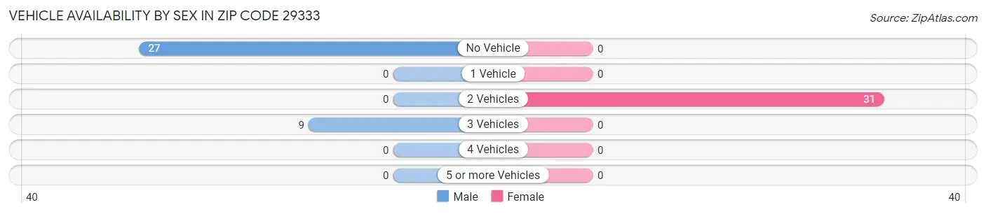 Vehicle Availability by Sex in Zip Code 29333
