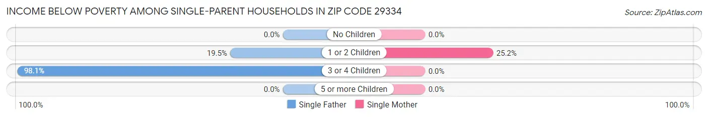 Income Below Poverty Among Single-Parent Households in Zip Code 29334