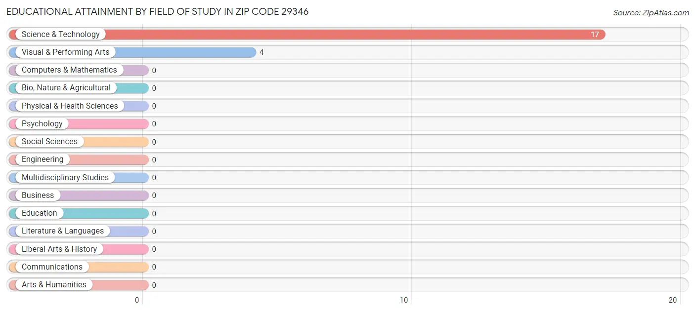 Educational Attainment by Field of Study in Zip Code 29346