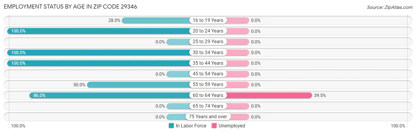 Employment Status by Age in Zip Code 29346