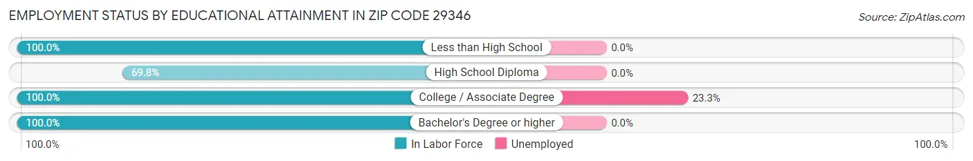 Employment Status by Educational Attainment in Zip Code 29346