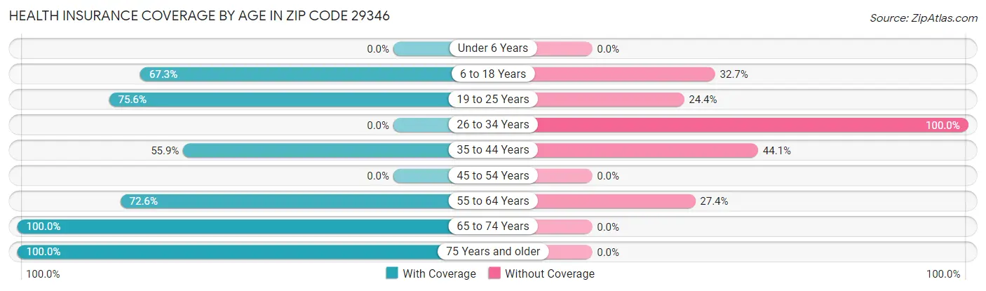 Health Insurance Coverage by Age in Zip Code 29346