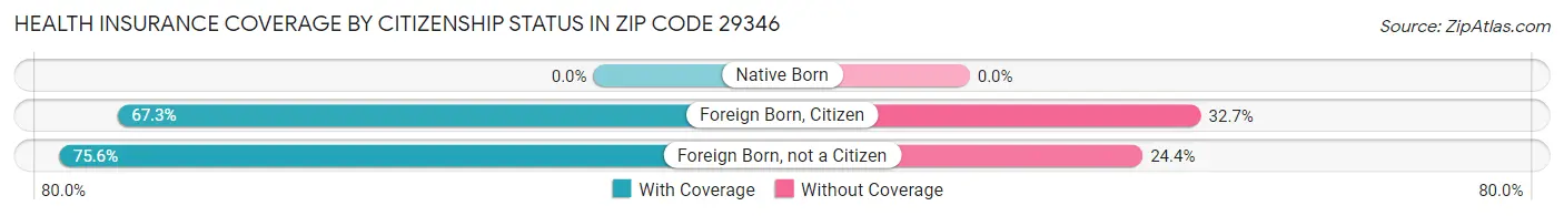 Health Insurance Coverage by Citizenship Status in Zip Code 29346