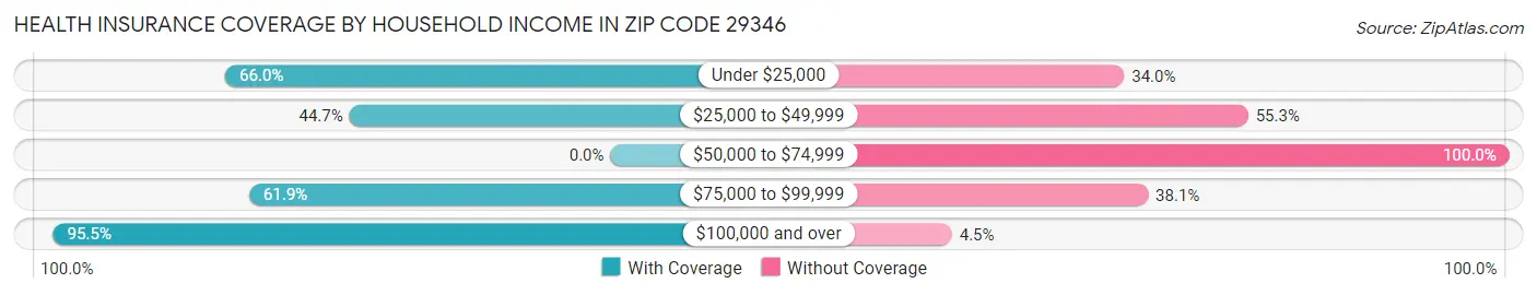 Health Insurance Coverage by Household Income in Zip Code 29346