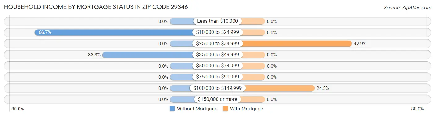 Household Income by Mortgage Status in Zip Code 29346