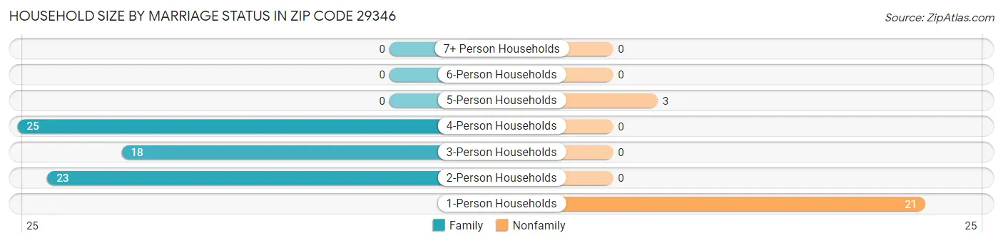 Household Size by Marriage Status in Zip Code 29346