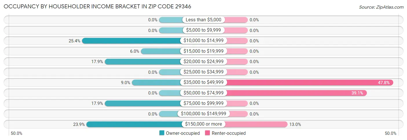 Occupancy by Householder Income Bracket in Zip Code 29346