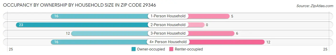 Occupancy by Ownership by Household Size in Zip Code 29346