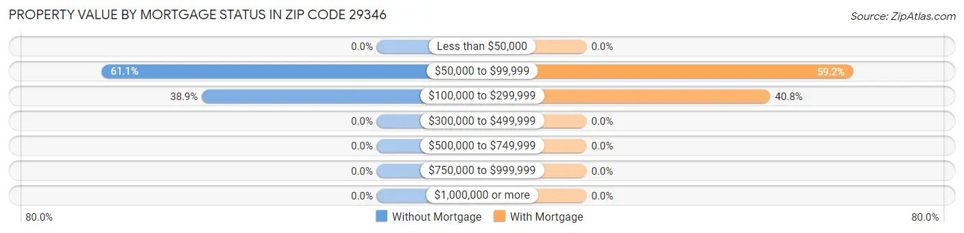 Property Value by Mortgage Status in Zip Code 29346